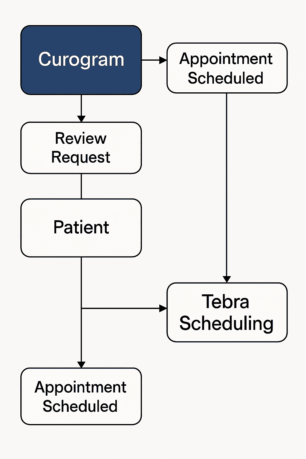 Flow of how a patient books appointments after a review request