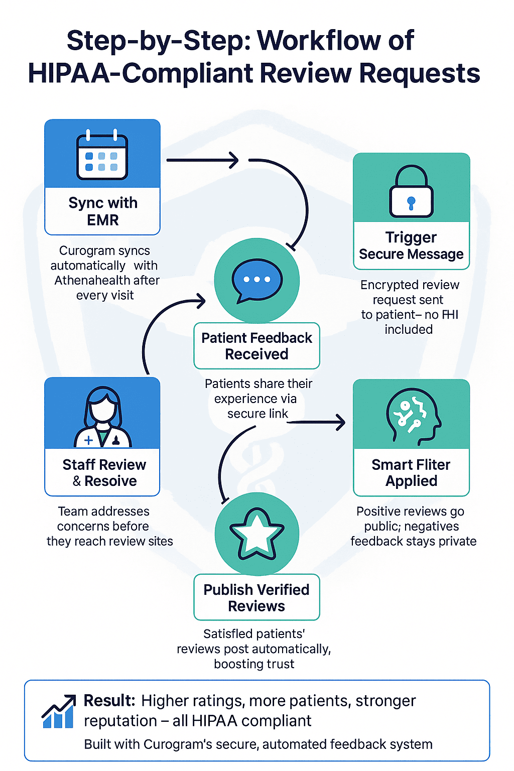 Automated workflow of how reputation management works by integrating with a HIPAA-compliant platform
