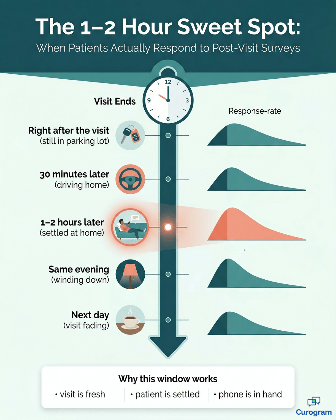 Vertical timeline showing patient survey response rates peaking at the 1–2 hour post-visit window.