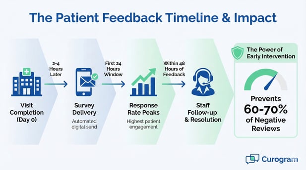 Infographic showing patient feedback timing prevents 60-70% of negative reviews