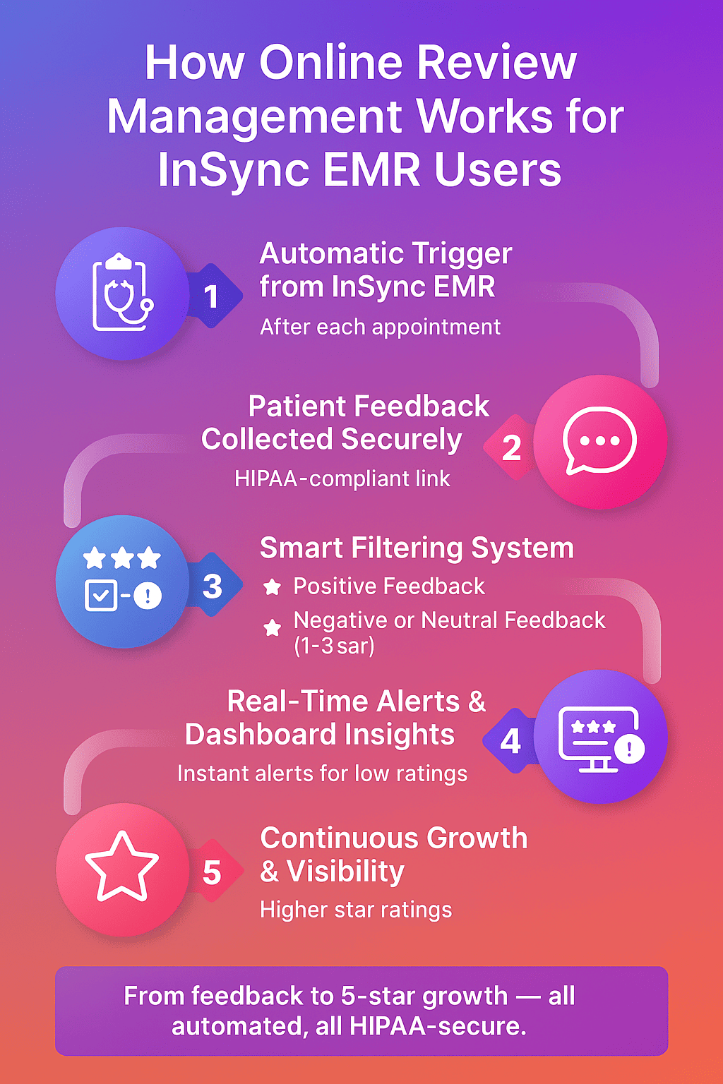 Simple automated reputation management by using Curogram