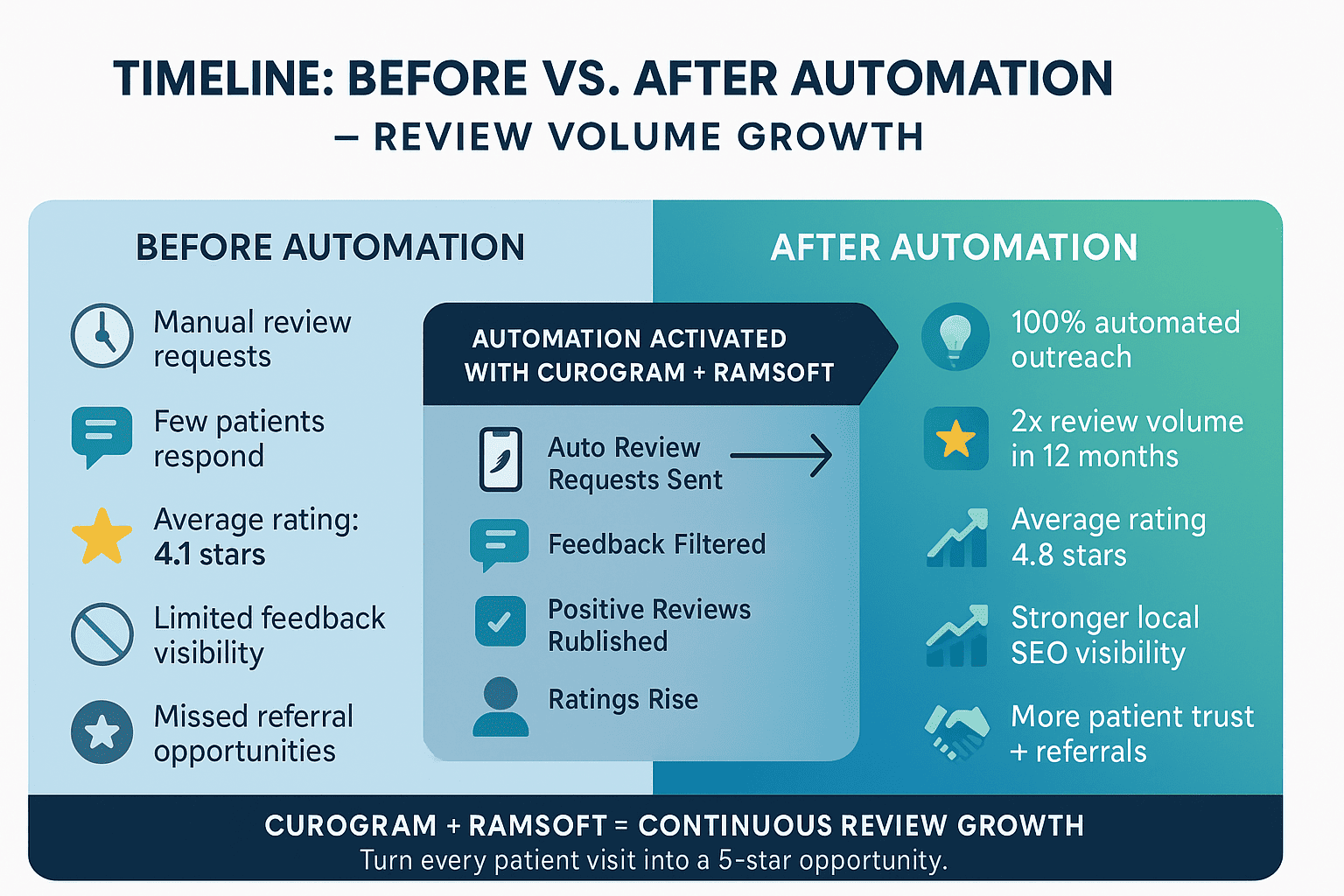 How automated online reviews work
