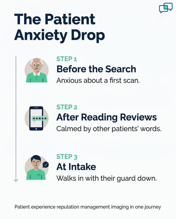 3-step infographic: anxious patient to calm via online reviews and clinic intake