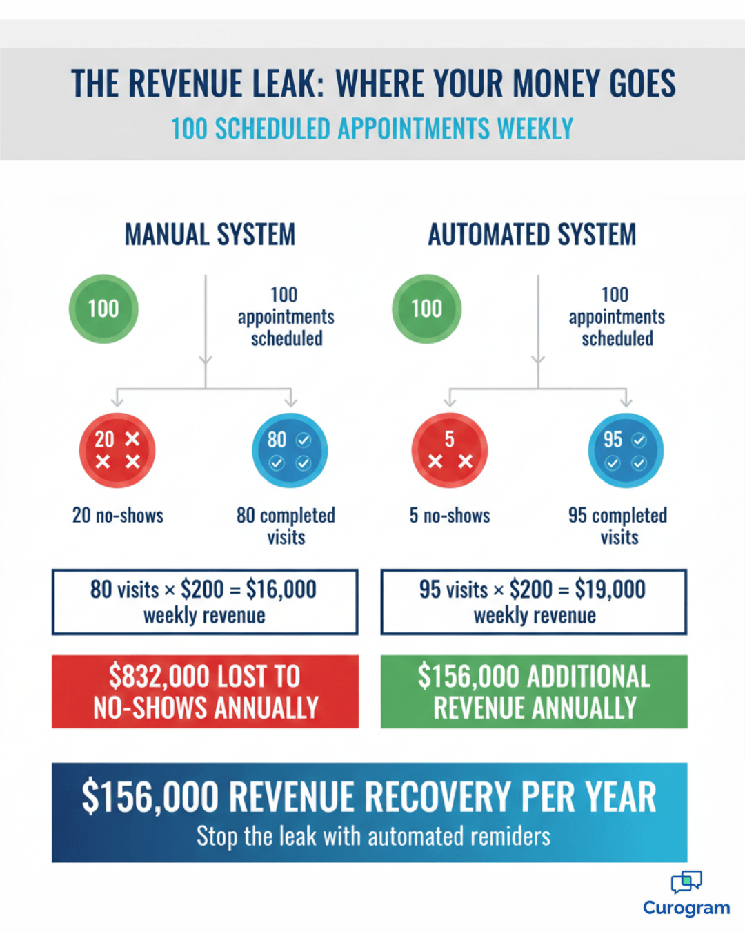 revenue impact of automated medical reminders - mid (1)