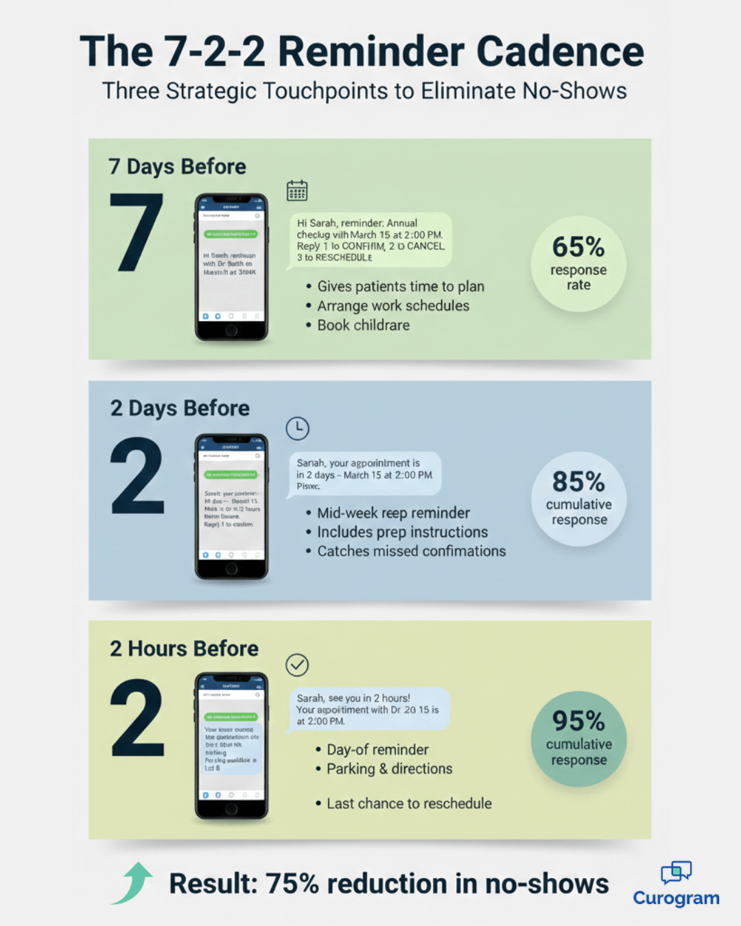 Timeline showing 7-2-2 appointment reminder cadence reducing patient no-shows by 75%