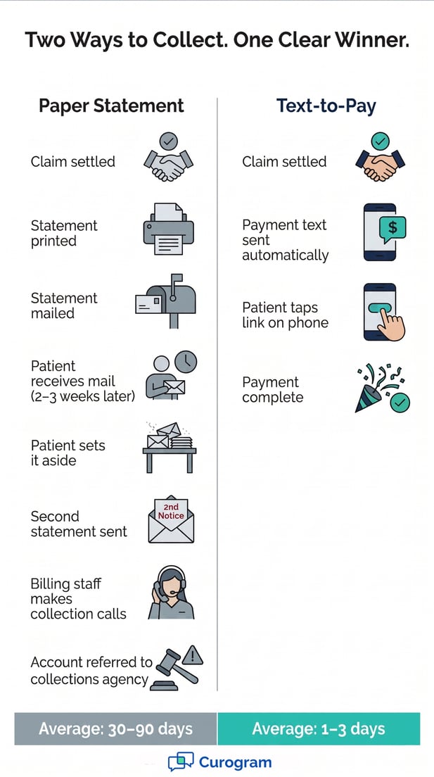 Minimalist infographic: slow Paper Statement icons vs. fast Text-to-Pay icons, unnumbered and evenly spaced with victory confetti