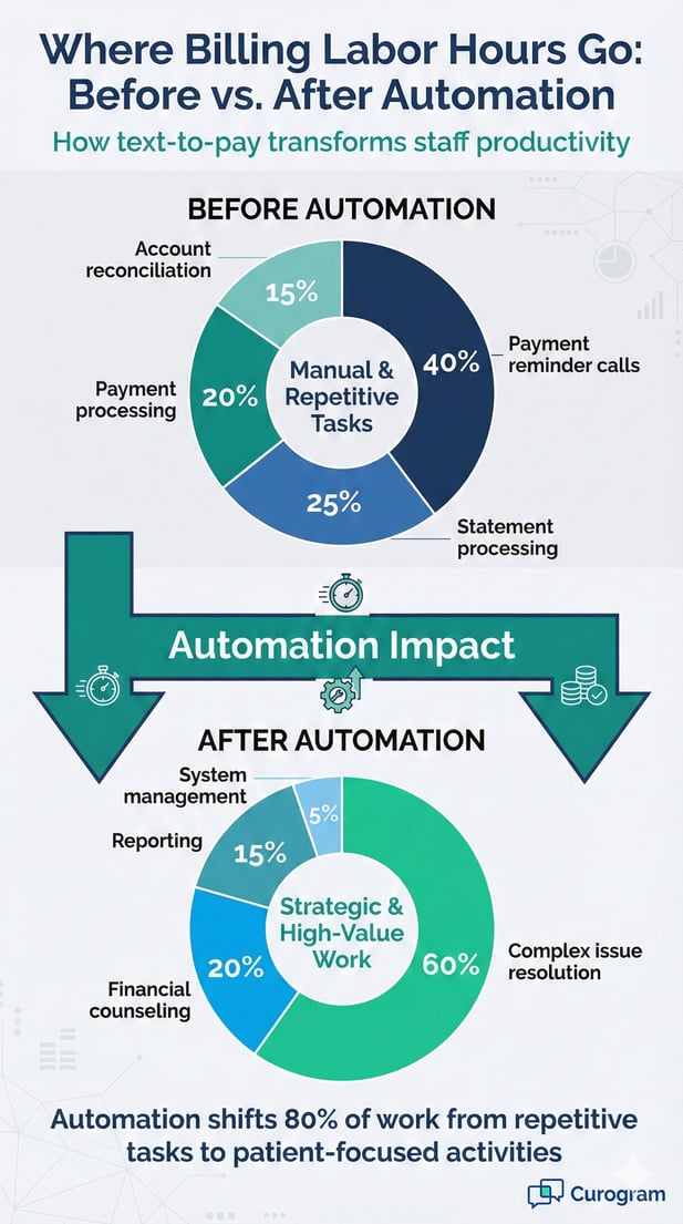 Billing labor shifts from manual tasks to strategic work after text-to-pay automation