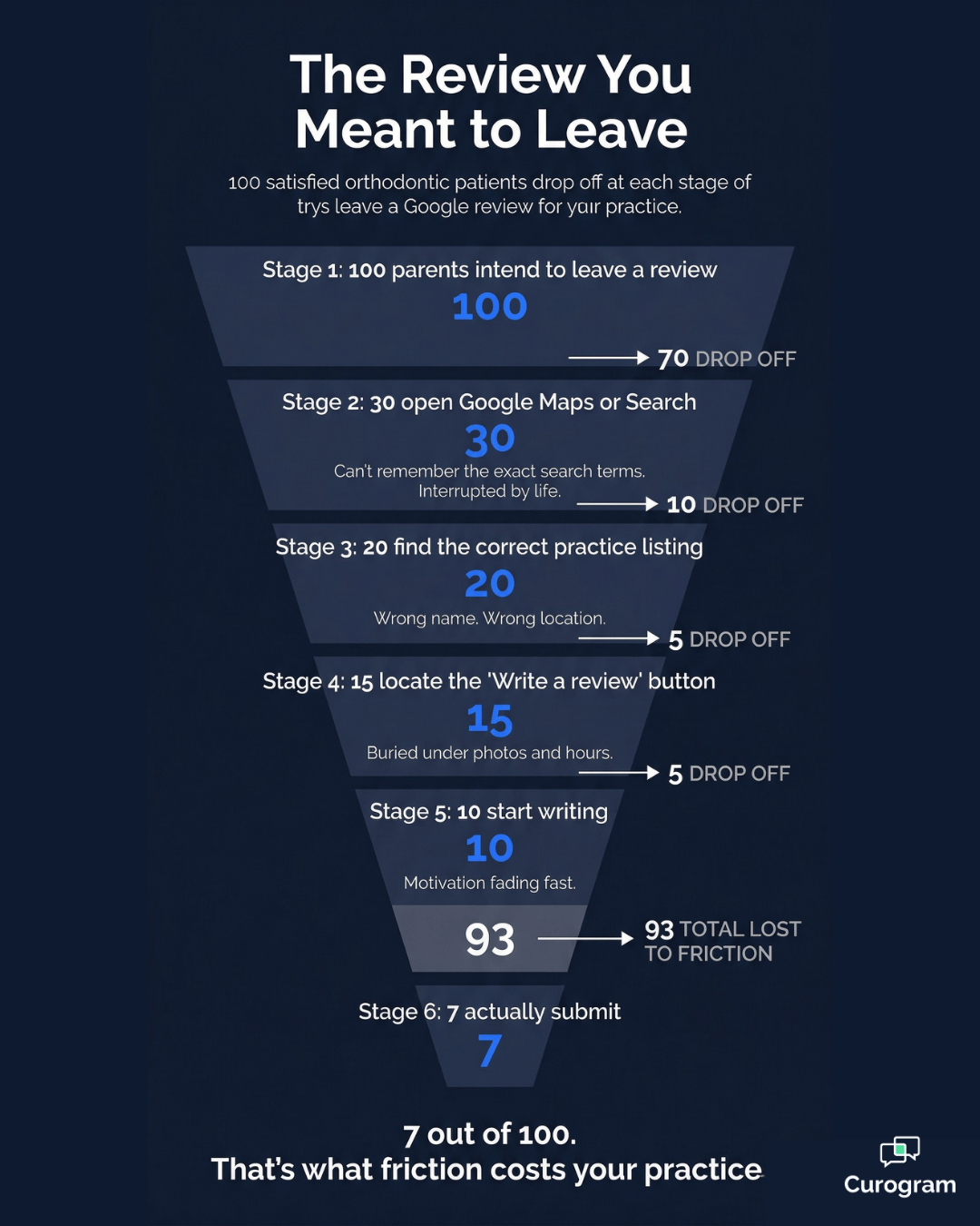 Google review friction funnel showing how 93 of 100 parents never post a review