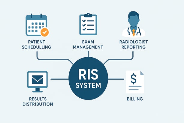 Infographic illustrating the core functions of a Radiology Information System (RIS) including scheduling, reporting, and billing." Alternative Alt Text: "Radiologist efficiently working with an RIS system, highlighting key functions like patient worklist management and exam tracking.