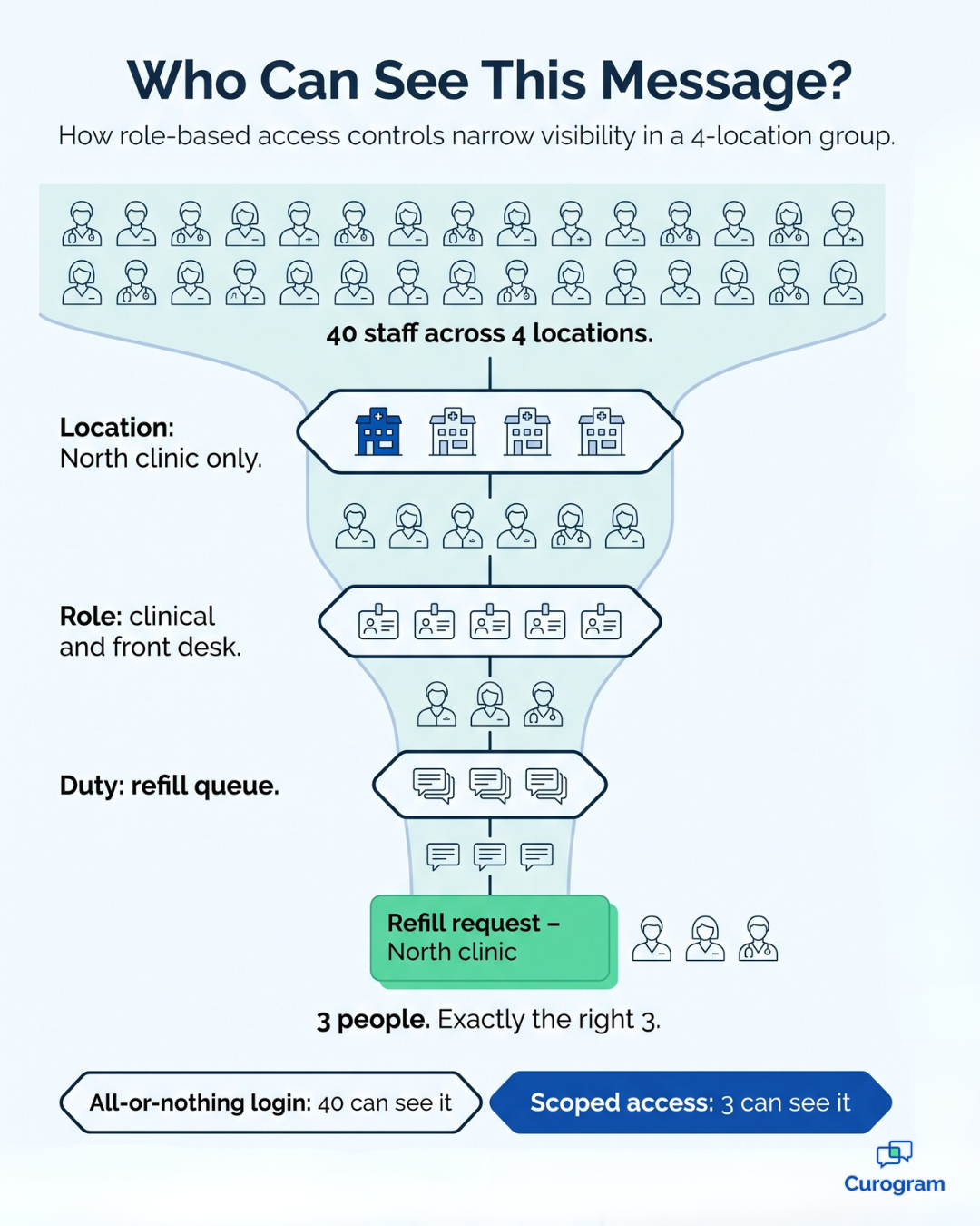 Infographic showing how role-based access controls narrow who can see a patient message
