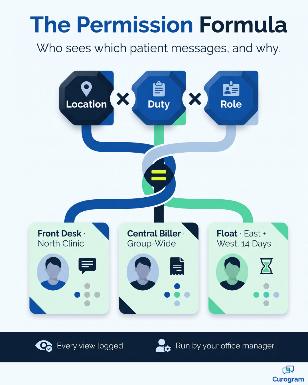 Infographic: location, duty, and role combine into Office Ally patient messaging access