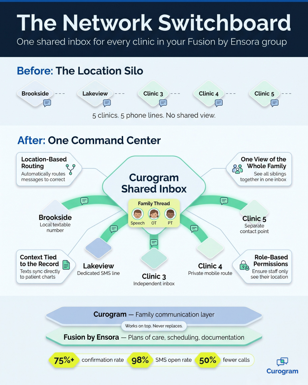 Infographic of a shared texting inbox linking five therapy clinics on Fusion by Ensora
