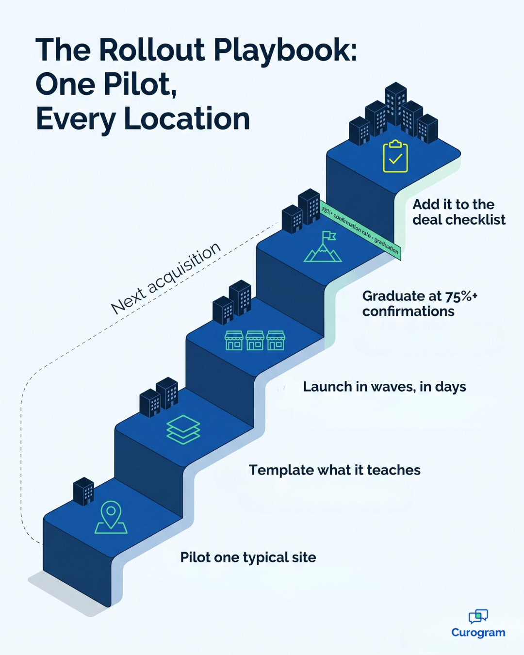 Rollout Staircase infographic: 5 steps to rolling out patient texting across Tebra locations