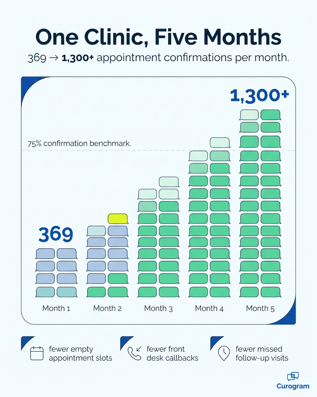 Infographic charting Covina's monthly patient text confirmations rising from 369 to 1,300+