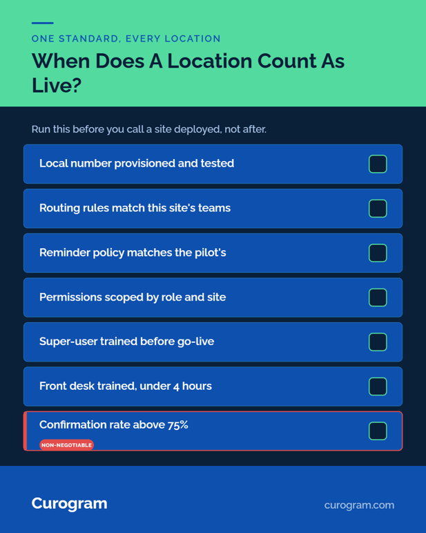 Seven-row graduation checklist showing what each location must clear before a rollout site counts as live
