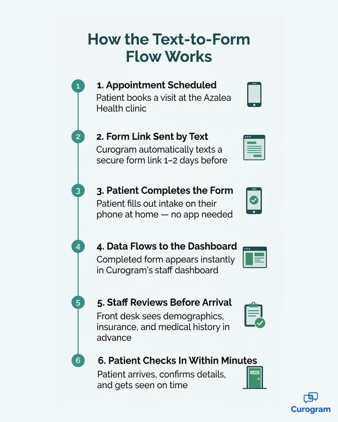 Curogram text-to-form pre-registration flow for Azalea Health rural clinics
