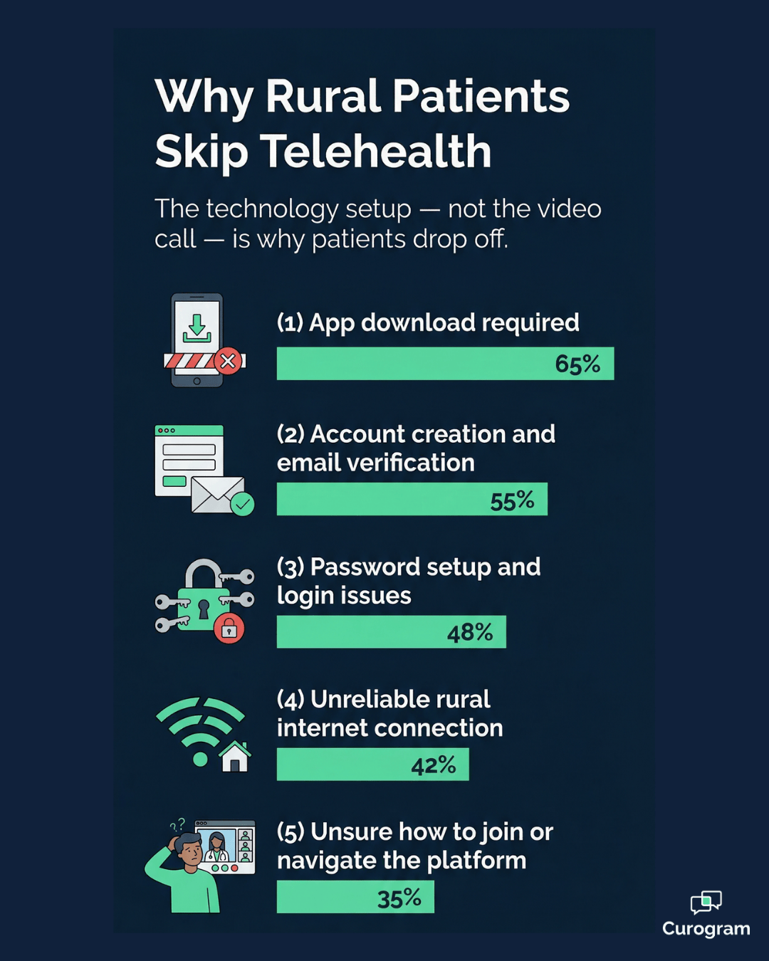 Why rural patients skip telehealth — top 5 barriers to video visits
