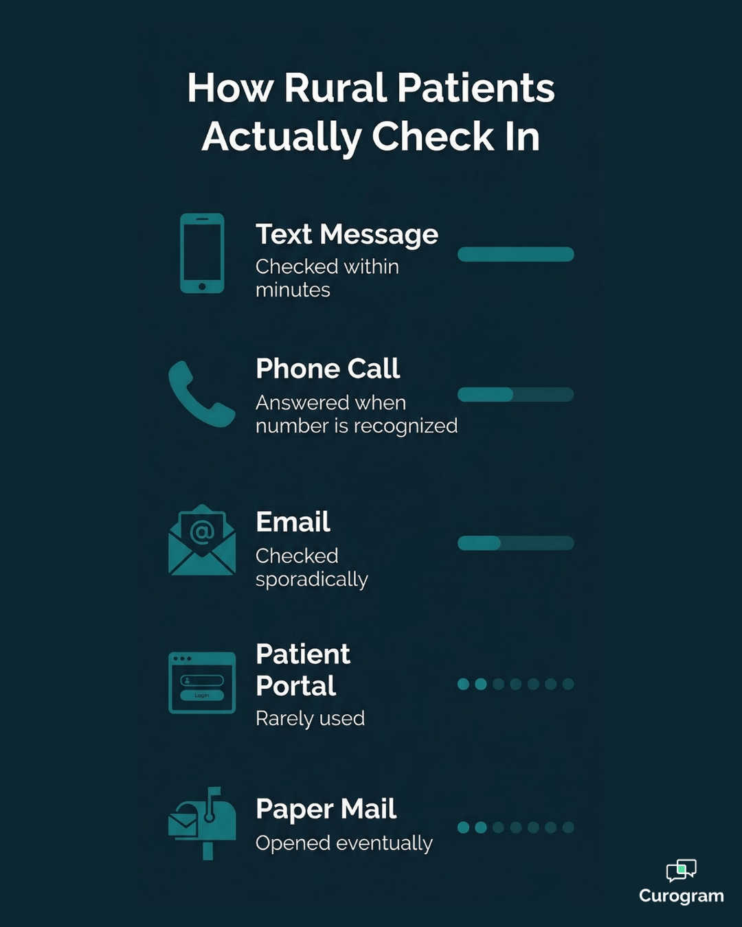 Rural patient communication habits: text vs. email vs. paper mail engagement