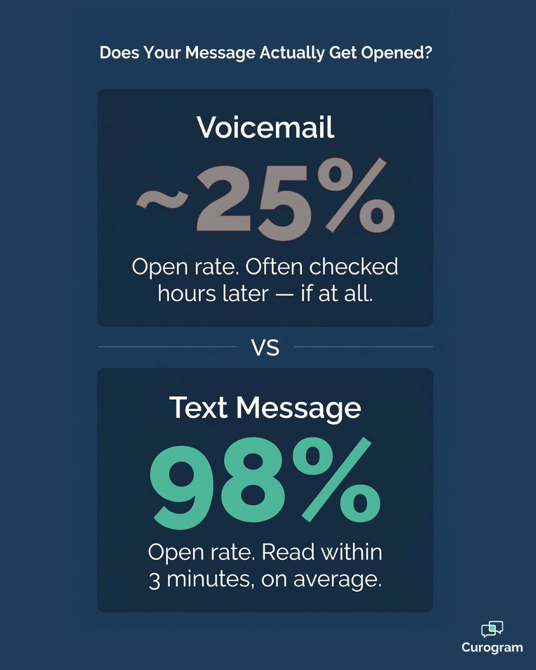 Text vs voicemail open rates for rural clinic closure alerts — 98% vs 25%