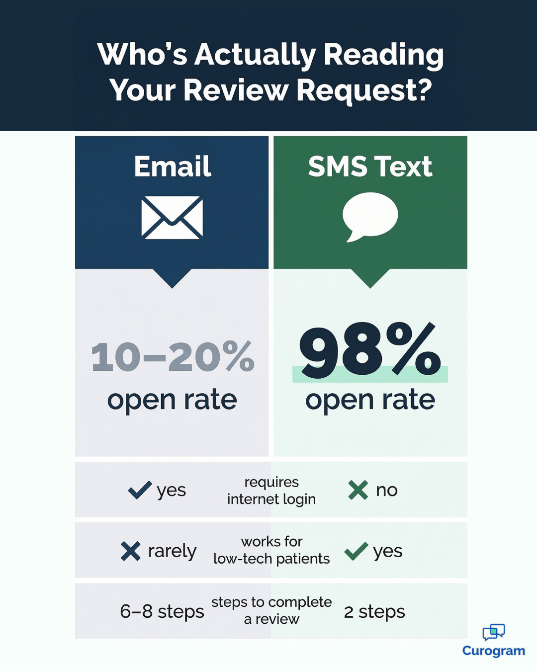 Email vs SMS open rates for patient review requests — 10–20% vs 98%