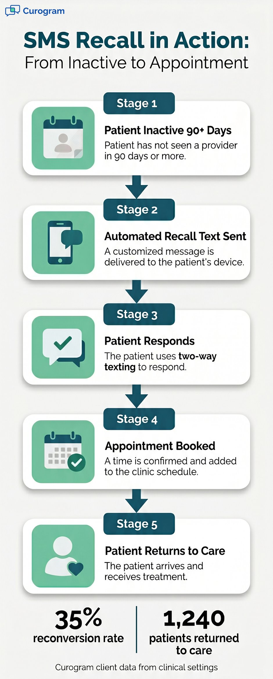 Flowchart of a 5-stage SMS recall process, from inactive patients to new appointments
