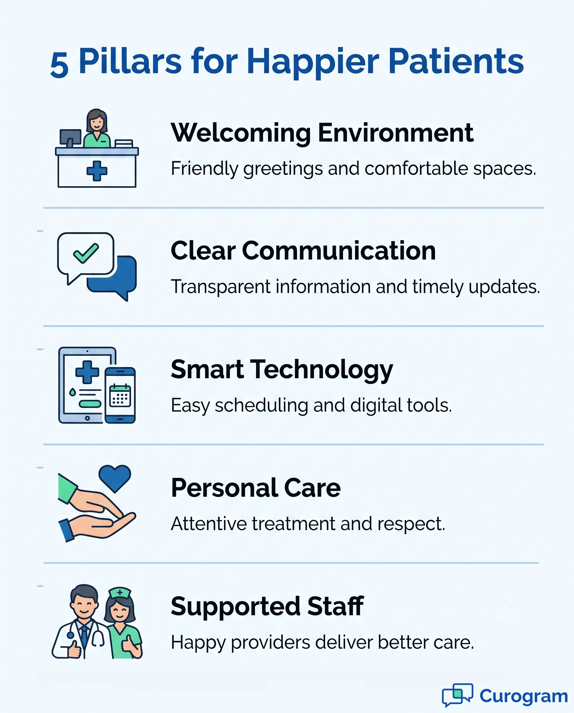 Infographic listing 5 elements for better patient care, like communication and technology