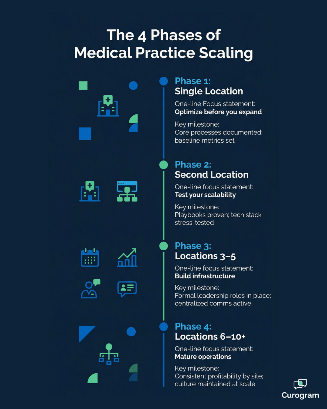 4 phases of scaling a medical practice operations timeline
