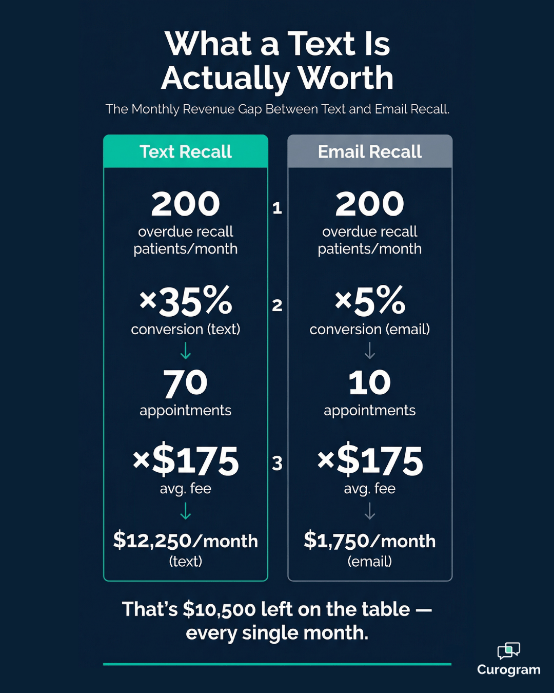 Monthly revenue comparison: text recall vs. email recall for orthodontic retainer check scheduling