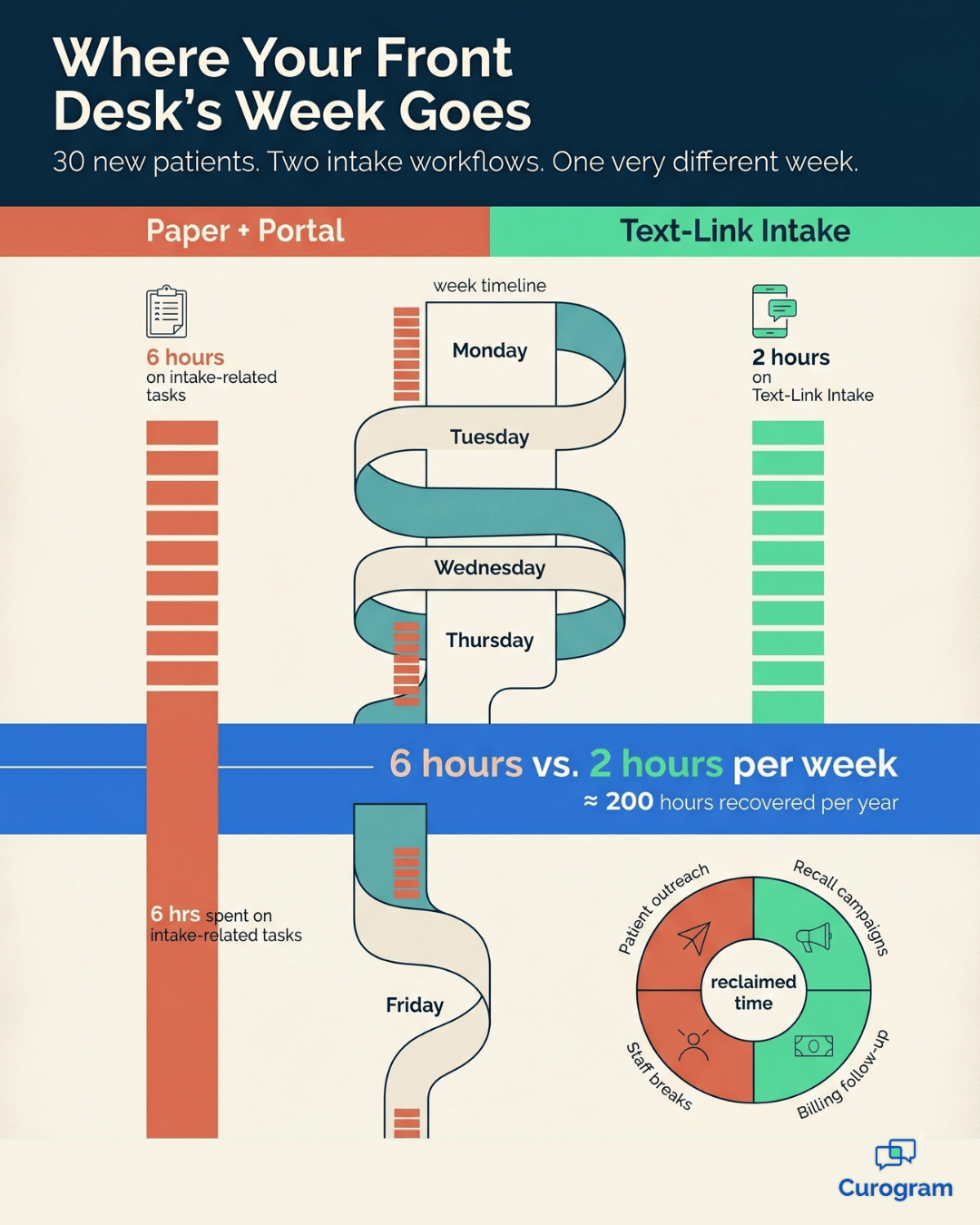 Infographic showing weekly front desk hours saved with Meditab IMS digital intake forms