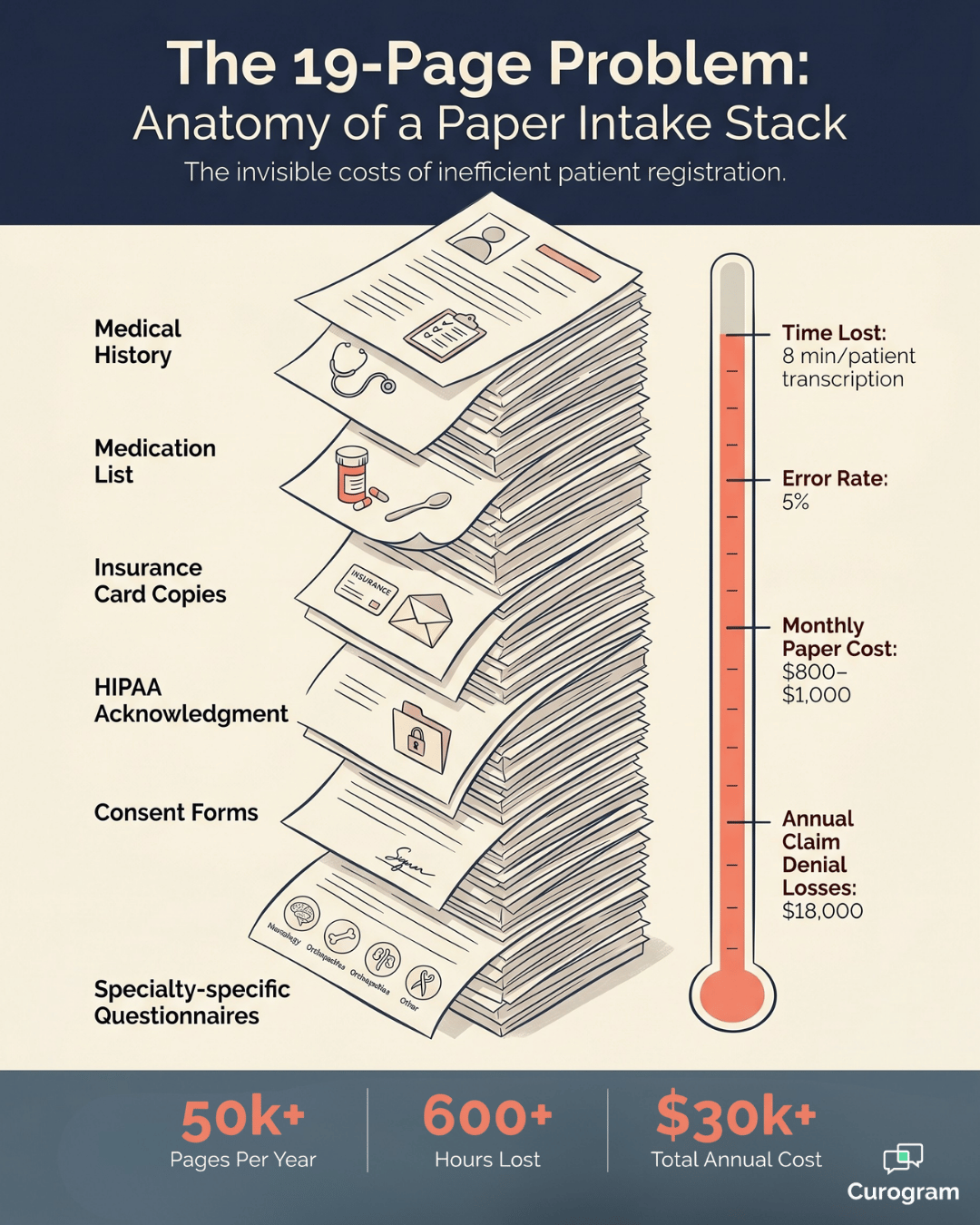 Tall infographic showing the 19-page paper intake stack and its hidden cost in Modmed practices.