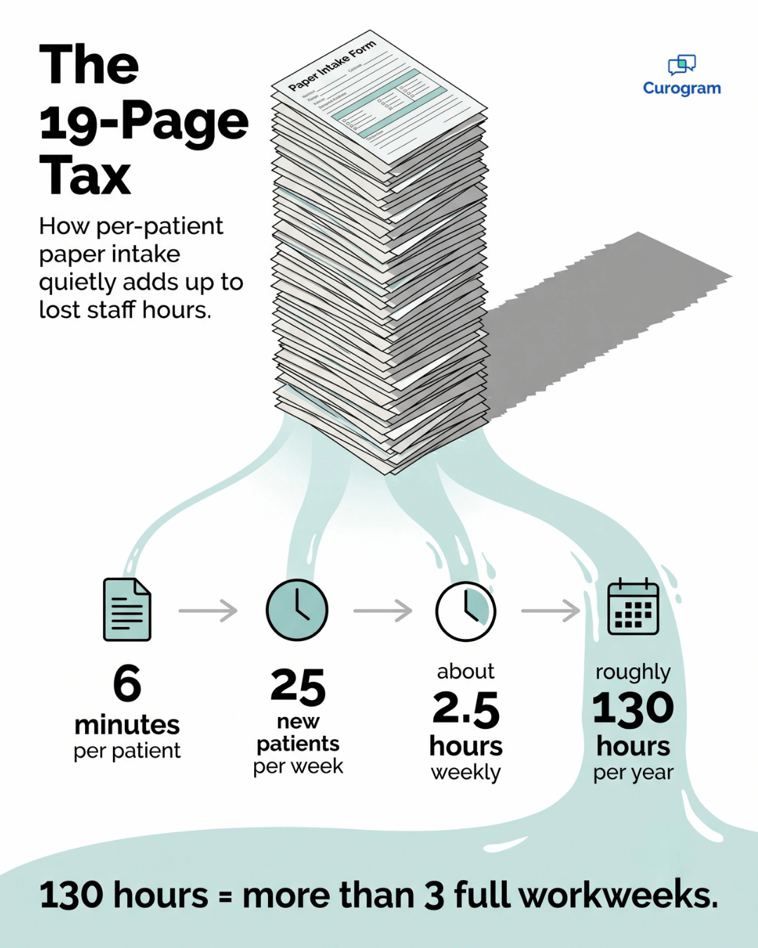 Infographic showing paper intake forms turning into saved staff hours for CharmHealth practices