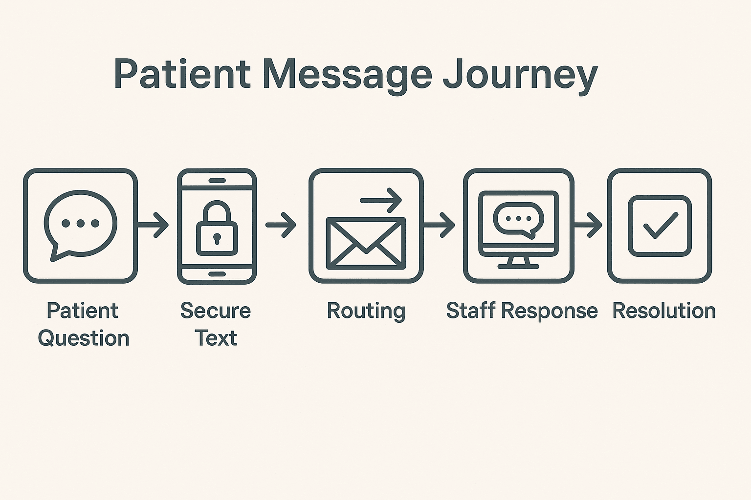 Simple workflow when using HIPAA-compliant texting