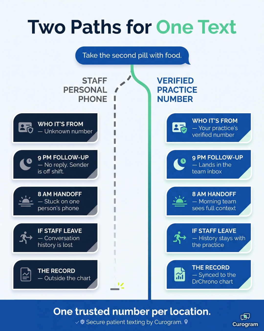 Infographic: patient texts from a staff personal phone vs. a verified practice number