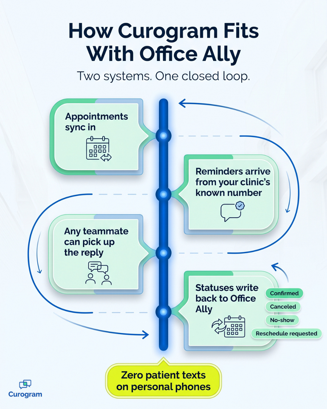 Infographic showing how Curogram syncs Office Ally appointments and writes statuses back