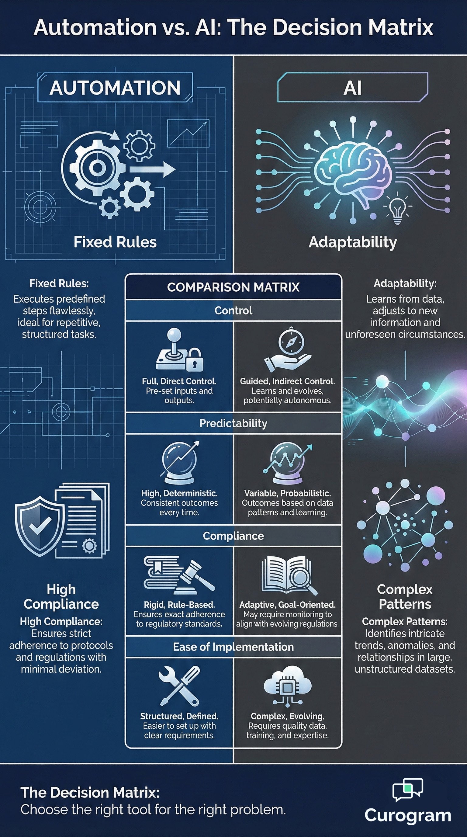 Automation vs AI comparison infographic showing a decision matrix of fixed rules versus adaptability