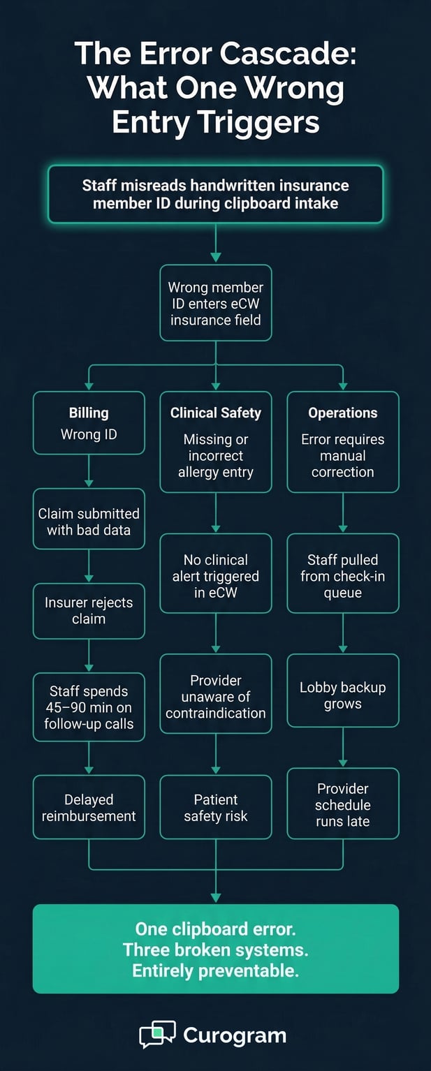 Healthcare error cascade flowchart showing the downstream impact of one wrong patient ID