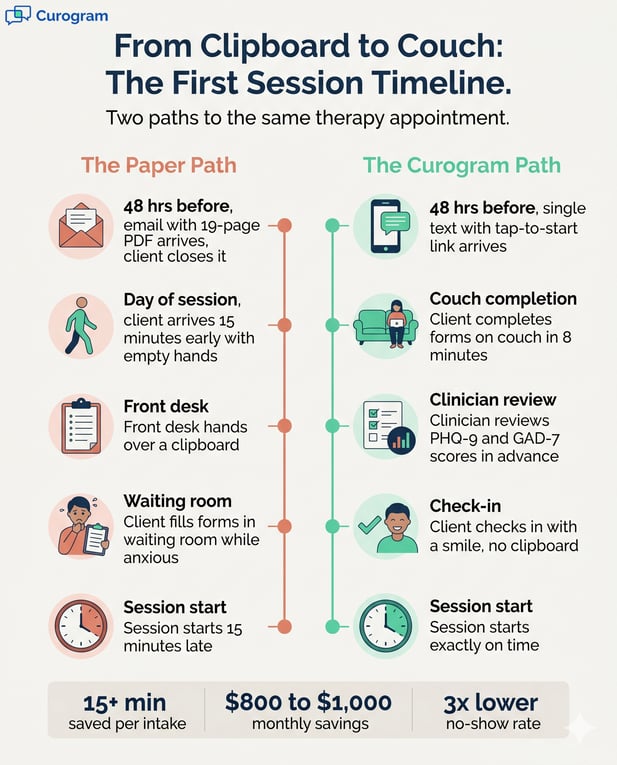 Infographic comparing therapy patient intake: paper forms vs. digital steps with time and money savings stats
