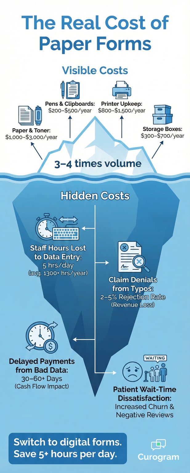 Iceberg infographic showing hidden administrative costs of paper forms in healthcare