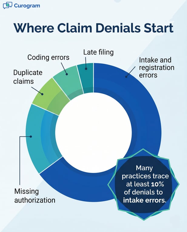Infographic showing common medical claim denial sources