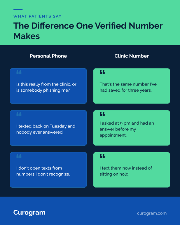 Comparison of patients would say when receiving a text from an unknown number vs the clinic number