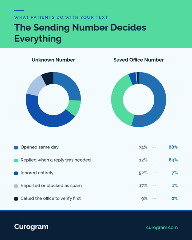 Comparison of open rates, replies, verifications with messages sent from unknown and saved office numbers