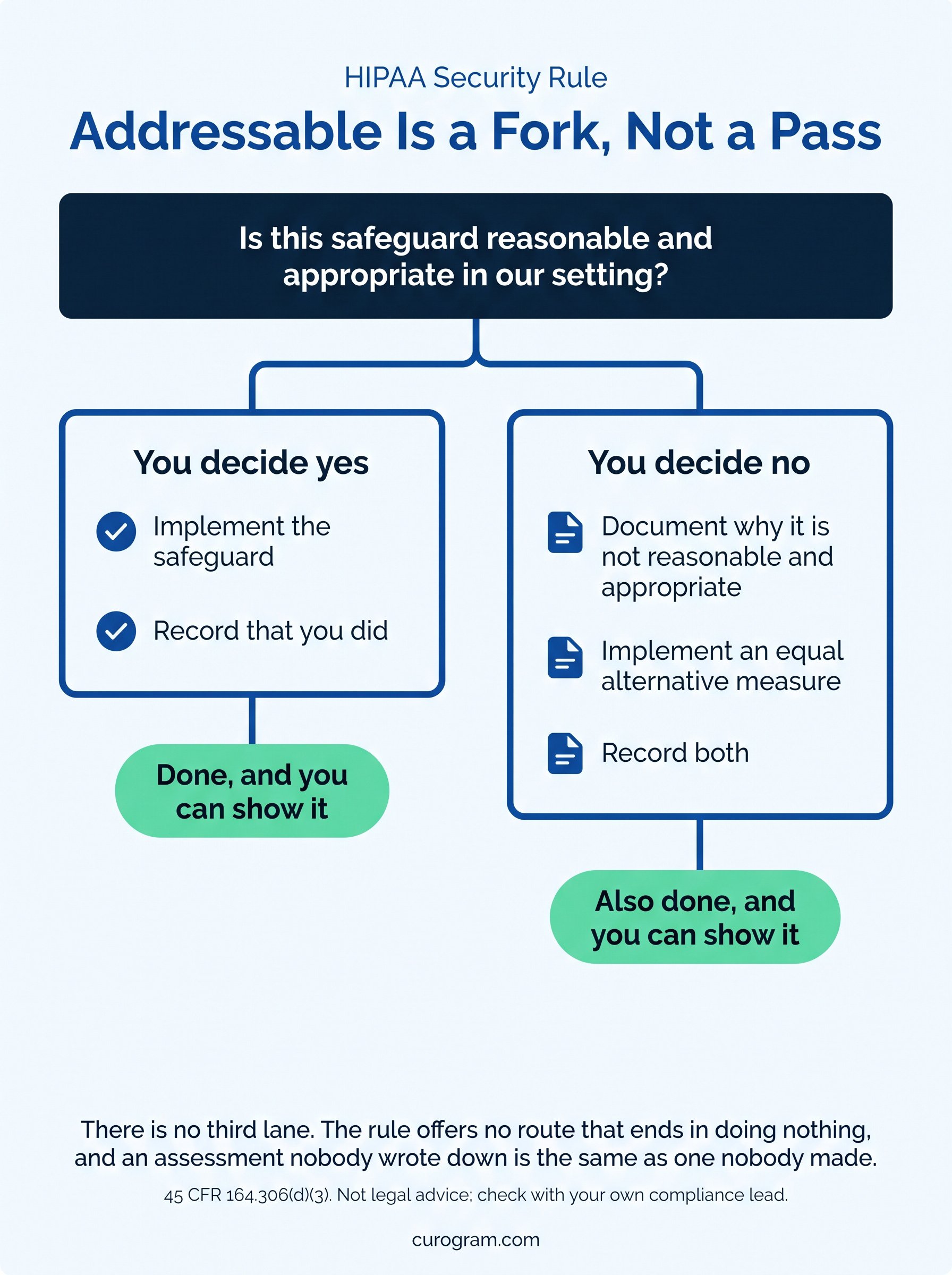 What the Security Rule asks of a practice when a safeguard is addressable rather than required