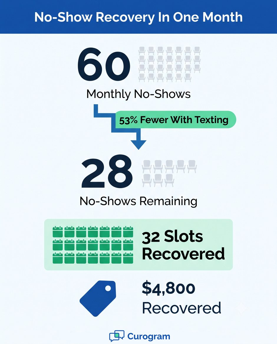 Infographic: Texting appointment reminders reduce no-shows by 53%