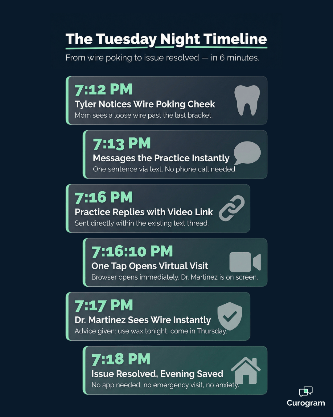 Timeline showing a Cloud 9 orthodontist video visit resolved in 6 minutes via text link