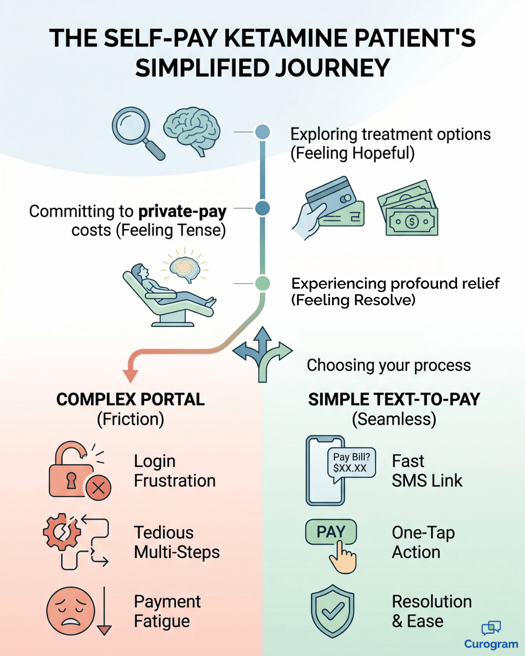 Infographic of a self-pay ketamine patient's journey from portal billing to text-to-pay