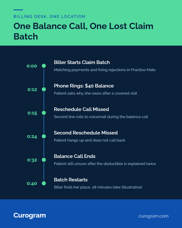 Timeline of one claim batch broken by a 20-minute balance call