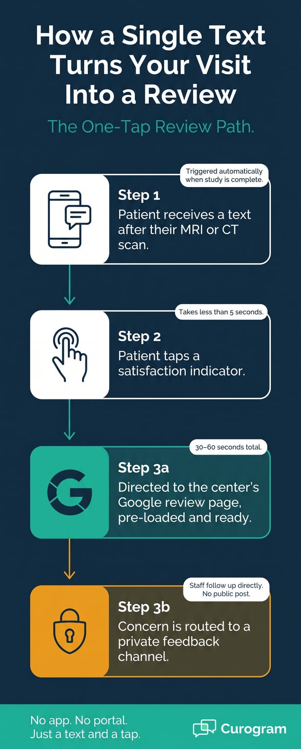 Vertical infographic showing a text-based patient review path for medical imaging