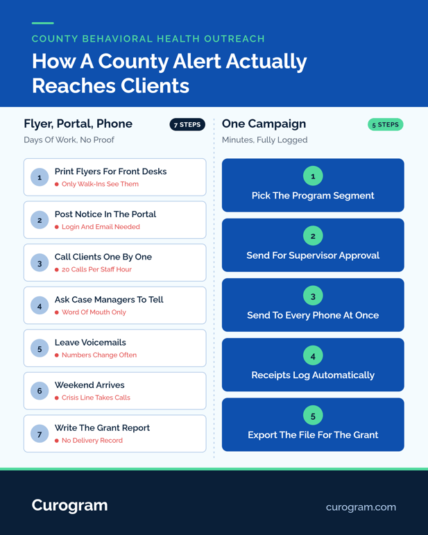 Comparison infographic between phone tree and mass text campaigns