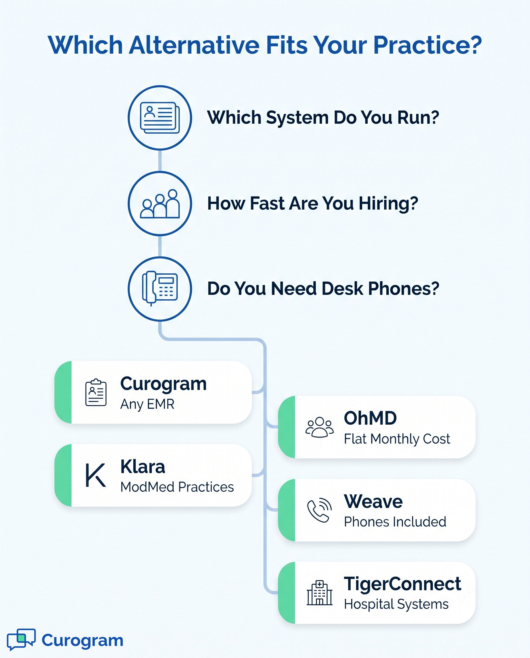 Infographic guide comparing patient communication software for medical practices