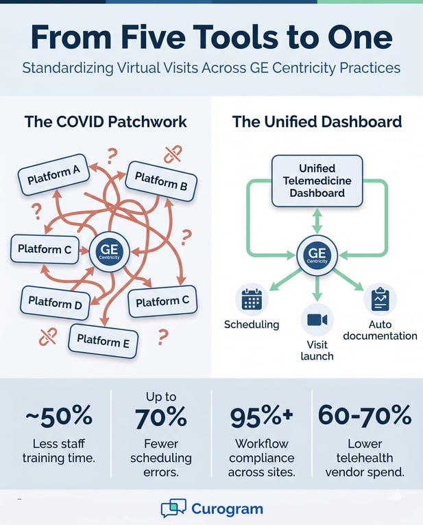 Infographic comparing multi-platform telehealth to a unified GE Centricity dashboard with stats